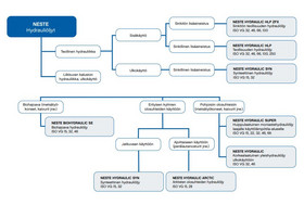 Oikean Neste Oil- hydrauliöljyn valitseminen
